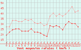 Courbe de la force du vent pour Ouessant (29)