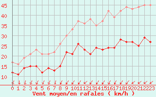 Courbe de la force du vent pour Limoges (87)