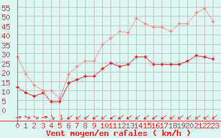 Courbe de la force du vent pour Cap Pertusato (2A)