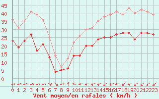 Courbe de la force du vent pour Cap Pertusato (2A)