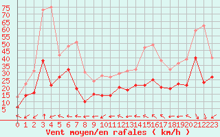 Courbe de la force du vent pour Istres (13)