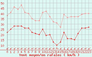 Courbe de la force du vent pour Boulogne (62)