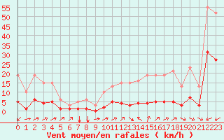 Courbe de la force du vent pour Carrion de Calatrava (Esp)