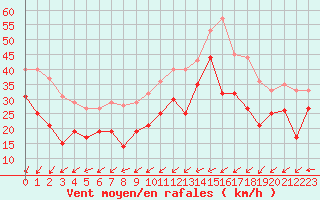 Courbe de la force du vent pour Ouessant (29)