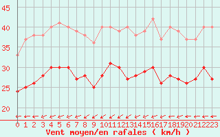 Courbe de la force du vent pour Cap de la Hague (50)