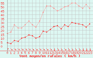 Courbe de la force du vent pour Millau (12)