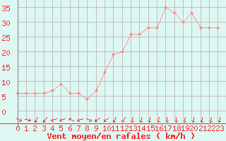 Courbe de la force du vent pour Cap Mele (It)