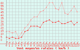Courbe de la force du vent pour Fribourg / Posieux