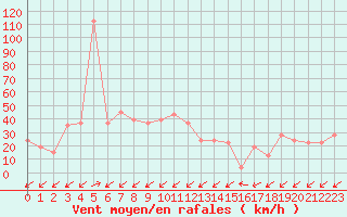 Courbe de la force du vent pour Pian Rosa (It)
