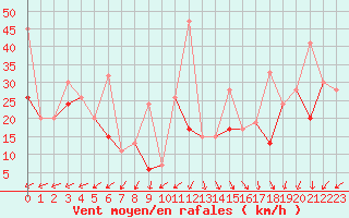 Courbe de la force du vent pour La Dle (Sw)