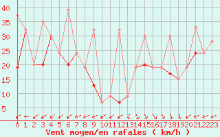 Courbe de la force du vent pour La Dle (Sw)