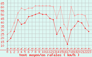 Courbe de la force du vent pour Saentis (Sw)