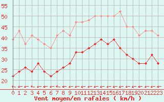 Courbe de la force du vent pour Weybourne