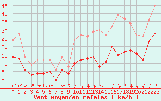 Courbe de la force du vent pour Mende - Chabrits (48)