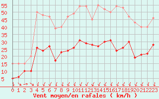 Courbe de la force du vent pour Le Talut - Belle-Ile (56)