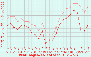 Courbe de la force du vent pour Pointe du Raz (29)