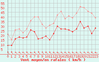 Courbe de la force du vent pour Ile de Batz (29)