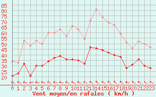 Courbe de la force du vent pour Istres (13)