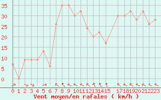 Courbe de la force du vent pour Pian Rosa (It)