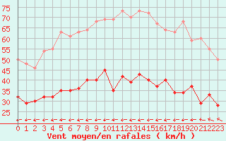 Courbe de la force du vent pour Hyres (83)