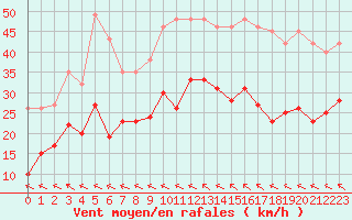 Courbe de la force du vent pour Rodez (12)