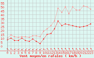 Courbe de la force du vent pour Millau - Soulobres (12)