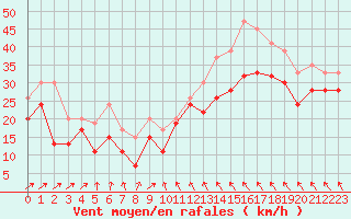 Courbe de la force du vent pour Toroe