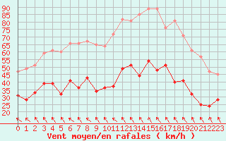 Courbe de la force du vent pour Nmes - Courbessac (30)