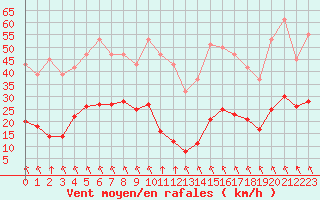 Courbe de la force du vent pour Sgur-le-Chteau (19)