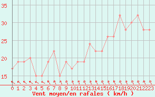 Courbe de la force du vent pour Passo Rolle