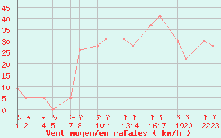 Courbe de la force du vent pour Hveravellir