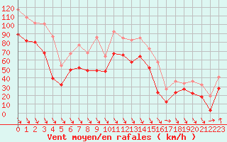 Courbe de la force du vent pour Cap Bar (66)