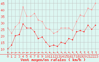 Courbe de la force du vent pour Mont-Saint-Vincent (71)