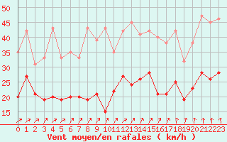 Courbe de la force du vent pour Lorient (56)