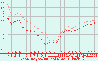 Courbe de la force du vent pour Pointe du Raz (29)