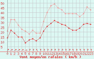Courbe de la force du vent pour Caen (14)