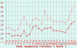 Courbe de la force du vent pour Roissy (95)