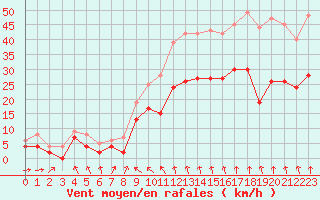 Courbe de la force du vent pour Lyon - Saint-Exupry (69)