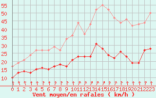Courbe de la force du vent pour Angers-Marc (49)