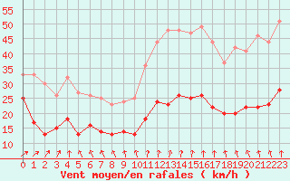 Courbe de la force du vent pour Boulogne (62)