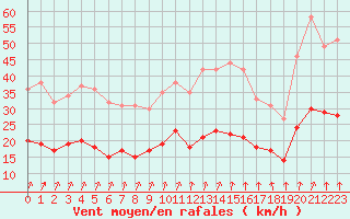 Courbe de la force du vent pour Chauny (02)