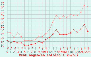 Courbe de la force du vent pour Beitem (Be)