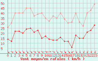 Courbe de la force du vent pour Ste (34)