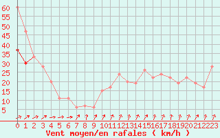 Courbe de la force du vent pour Plymouth (UK)