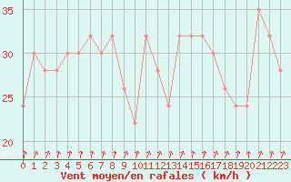 Courbe de la force du vent pour Santander (Esp)