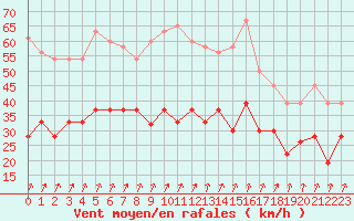 Courbe de la force du vent pour Dunkeswell Aerodrome