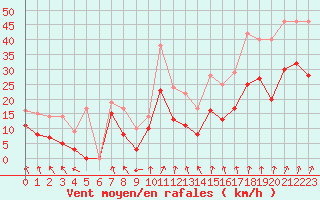 Courbe de la force du vent pour Troyes (10)