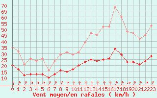 Courbe de la force du vent pour La Chapelle-Montreuil (86)