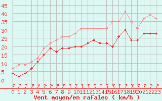 Courbe de la force du vent pour Cap Sagro (2B)