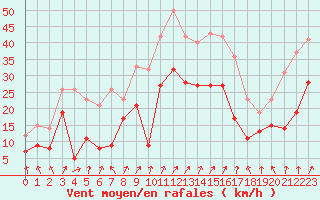 Courbe de la force du vent pour Valence (26)